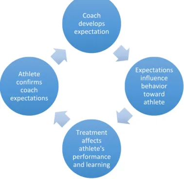 Figure 1. The Coach Expectancy Cycle 