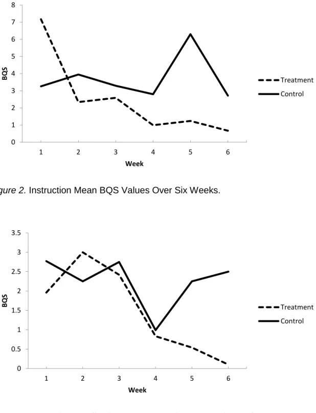 Figure 2. Instruction Mean BQS Values Over Six Weeks. 