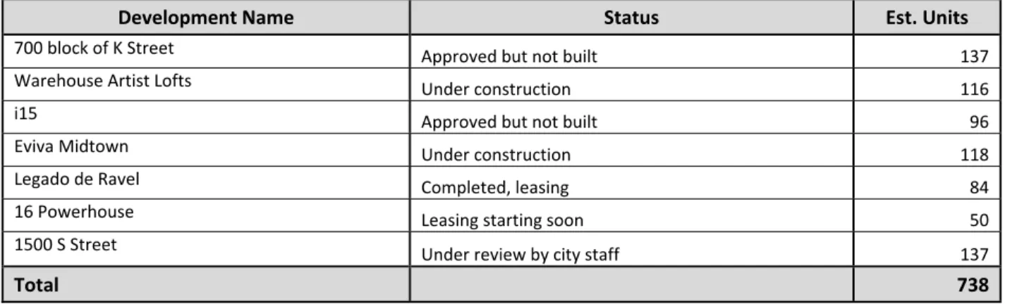Figure 4: Housing Development in the Central City Area 