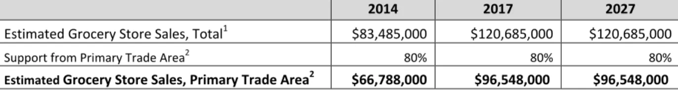 Figure 12: Competitive Grocery Store Sales 
