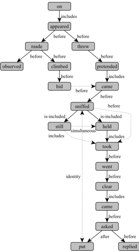 Figure 1: Event timeline for the story of the Travellers andthe Bear. Nodes are events and edges are temporal relations.Solid edges are temporal relations signaled by linguisticcues in the text (annotators are expected to identify these).Dashed edges denot