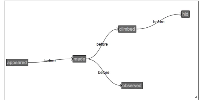 Figure 2: The interface for annotating events and temporal relations.