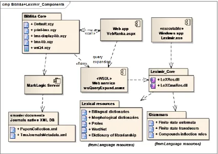 Figure 3. Bibliša+LeXimir UML component model  