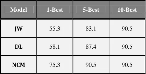 Table 2: Sample calculation for Score(c) formula 