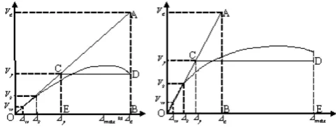 Figure 1. The actual and ideal response curve of the structure 