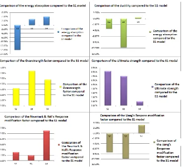Table 3. Basic parameters and response modification factors of S1, S2, S3, and S4 models