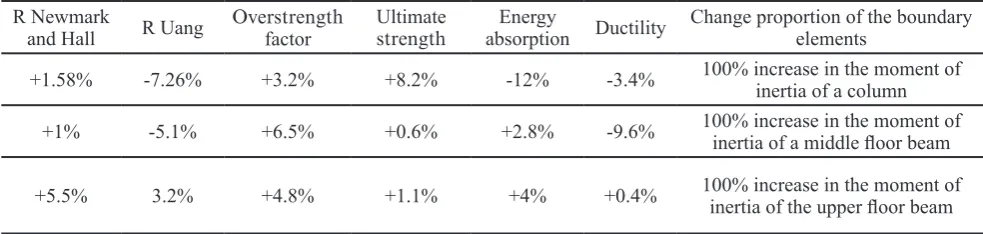 Table 4. Table of parameters changes relative to boundary elements