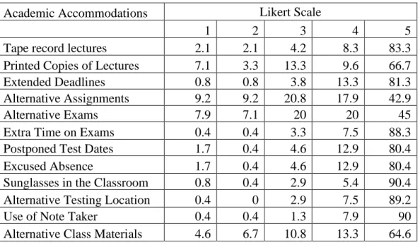 Table Two: Frequencies of each individual accommodation based on the Likert Scale with 1  being unwilling and 5 being willing to provide the accommodation