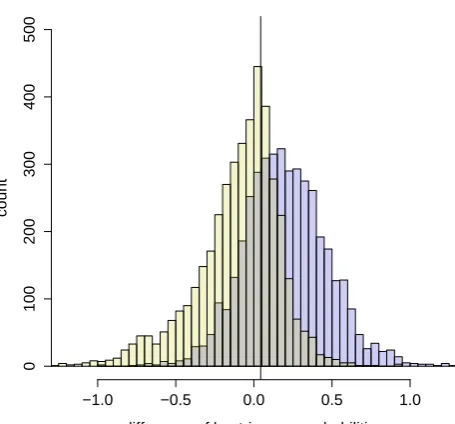 Figure 2: Histograms of tri-gram probability differences onEvalList1-4 for correct (yellow) and faulty (blue) encod-ings