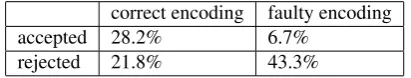 Figure 3: Process ﬂow for the efﬁcient creation of a newpronunciation dictionary.