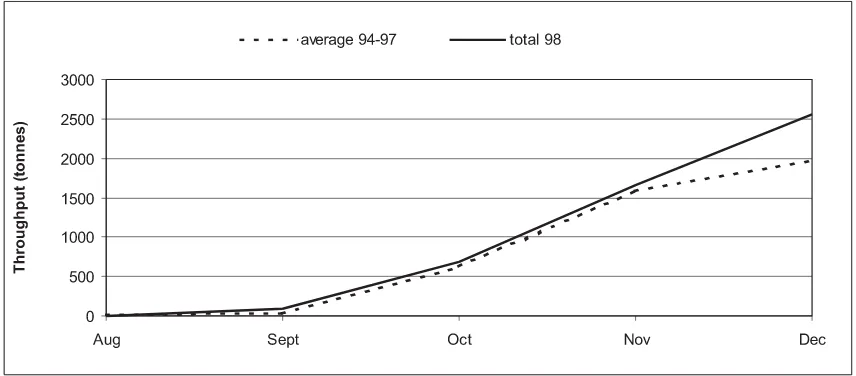 Figure 1. Average monthly price for all peaches at the Brisbane market for the 1998 season and the four-year average 1994 to 1997