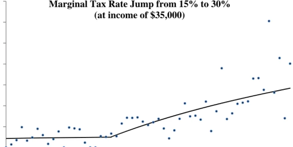 Figure 3 Participation rate of salary sacrifice by income intervals (per $1,000) 