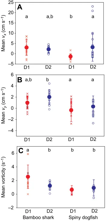 Fig. 11. Comparison of bamboo shark and spiny dogfish dorsal finfunction. Mean stroke-averaged velocity and vorticity values for both species’first dorsal fin (D1) and second dorsal fin (D2)