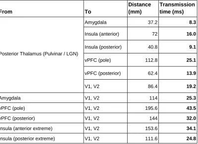 Table 1. Estimated distance and transmission time between several human brain structures 