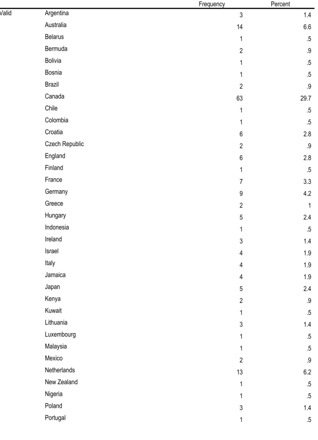 Table 2. 4 - Home Country     Frequency  Percent  Valid  Argentina  3  1.4     Australia  14  6.6     Belarus  1  .5     Bermuda  2  .9     Bolivia  1  .5     Bosnia  1  .5     Brazil  2  .9     Canada  63  29.7     Chile  1  .5     Colombia  1  .5     Cro