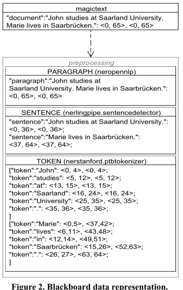 Figure 2. Blackboard data representation. 