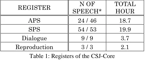 Table 2: Distribution of the age of speakers  * “1930s” includes speakers born before1930