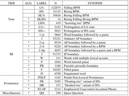 Table 3: List of main X-JToBI labels 