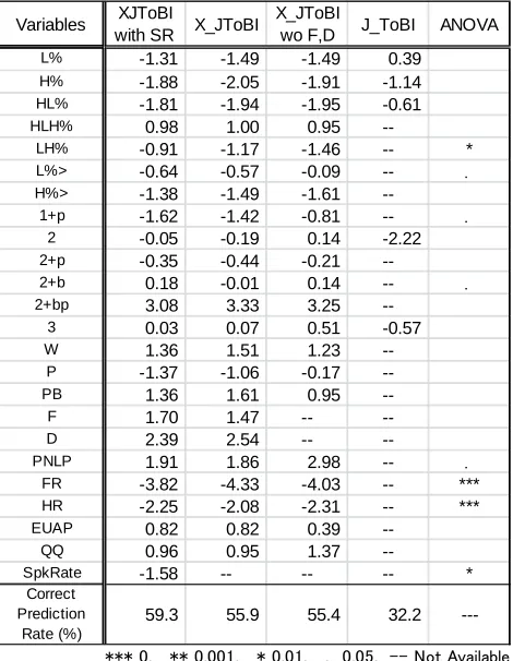 Table 2 also shows that relatively fewer number of 