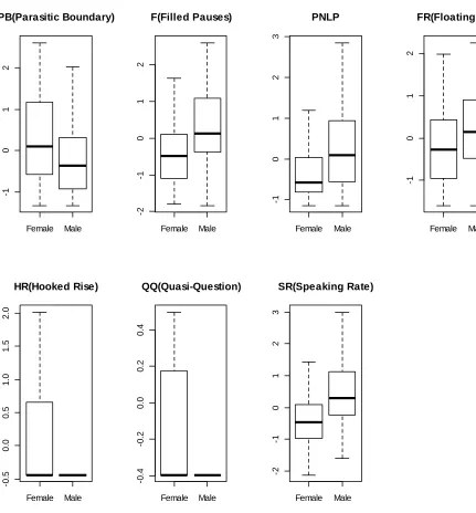 Figure 1: Box-whisker plots of some gender-sensitive X-JToBI variables.  The ordinates are standardized z-scores (see text)