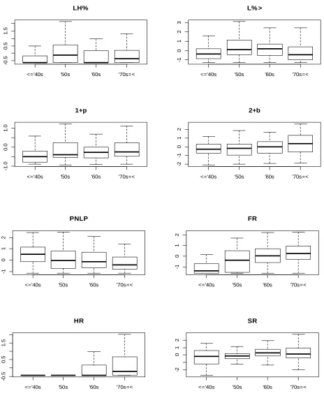 Figure 3: Box-whisker plots of some gender-sensitive X-JToBI variables.  The ordinates are standardized z-scores (see text)