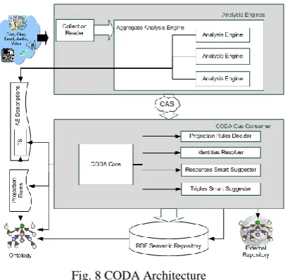 Fig. 8 CODA Architecture 