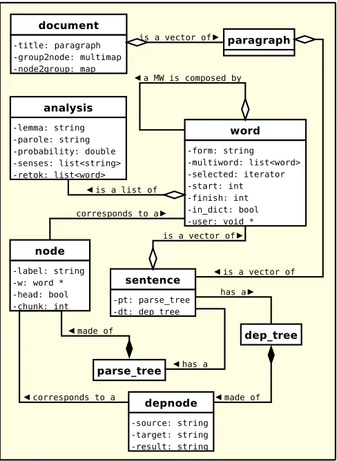 Table 1: Analysis services available for each language.