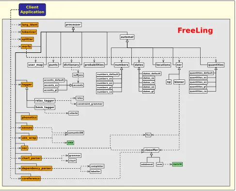 Figure 3: Processing classes in FreeLing-3.0.