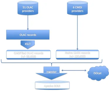 Figure 2: An overview of the metadata harvesting, conversion and ingestion process