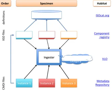 Figure 4: Elements in the CMDI-based ingestion of metadata into the VLO (blue arrows = URLs, black arrows = ..