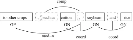 Figure 5: Classiﬁcation of the sets of characters consider-ing the named entity types (here, organizations, locations,dates, none).