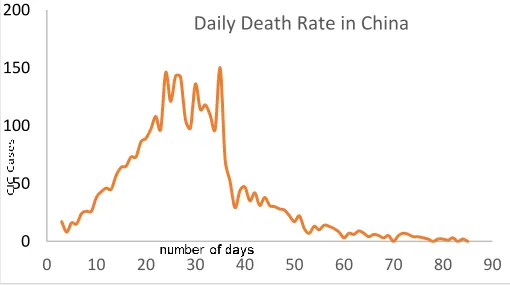 Figure 10: A plot of daily death rate in China                                     