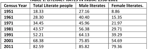 TABLE 1: LITERACY RATES IN INDIA: 1950-2001 