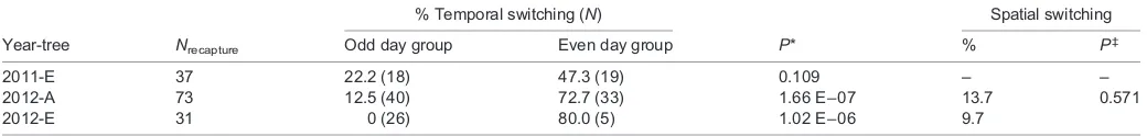 Table 2. Occurrence of temporal switching and spatial switching in H. parallela