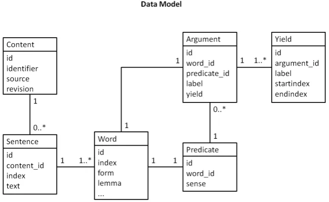 Figure 2: An overview of the data model