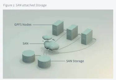 Figure 1: SAN attached Storage