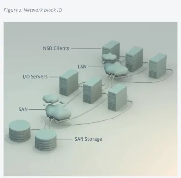Figure 2: Network block IO NSD Clients I/O Servers LAN SAN SAN Storage