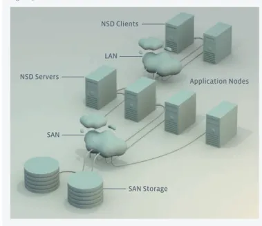 Figure 3: Mixed Cluster Atchitecture NSD Clients LAN SANNSD Servers SAN Storage Application Nodes