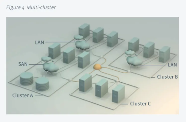 Figure 4: Multi-cluster SAN LAN Cluster A Cluster C Cluster BLAN