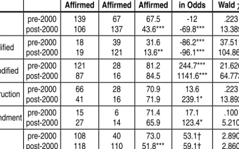 Table 4 shows that claim construction status is a very strong predic- predic-tor of doctrinal unpredictability, while PHE Amendment and summary  judgment are not