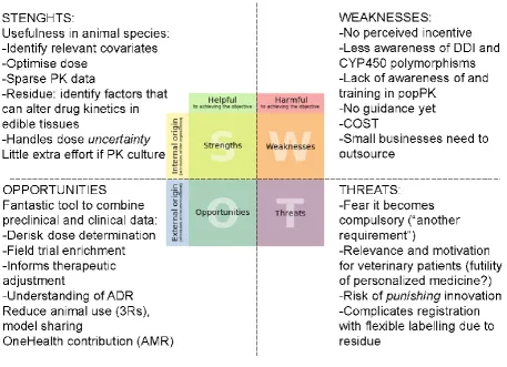 Figure 3. SWOT analysis for veterinary Pharma: documenting variability in the target 