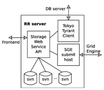 Figure 1: The general architecture of the LetsMT! resource repository  