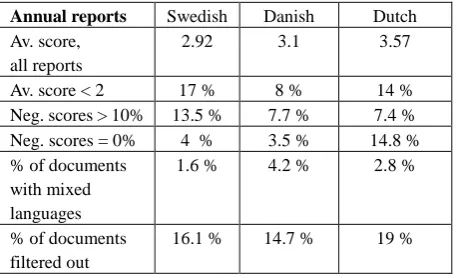 Table 2 shows the distribution of alignment types for the 2 text types investigated. We assume that knowledge of the alignment types and the distribution of alignment scores can be used to indicate how well the parallel texts are suited for SMT training ta