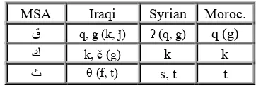 Table 1: Prominent sound change relations among MSA and colloquial dialects.  