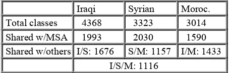table of the Iraqi database structure with two tables, 