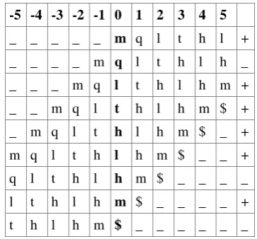 Table 1: Character-based feature set: The focus character (0) is in bold, the negative numbers indicate the characters preceding 
