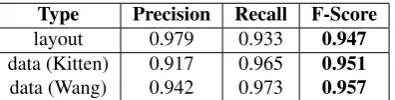 Figure 5: Layout table.