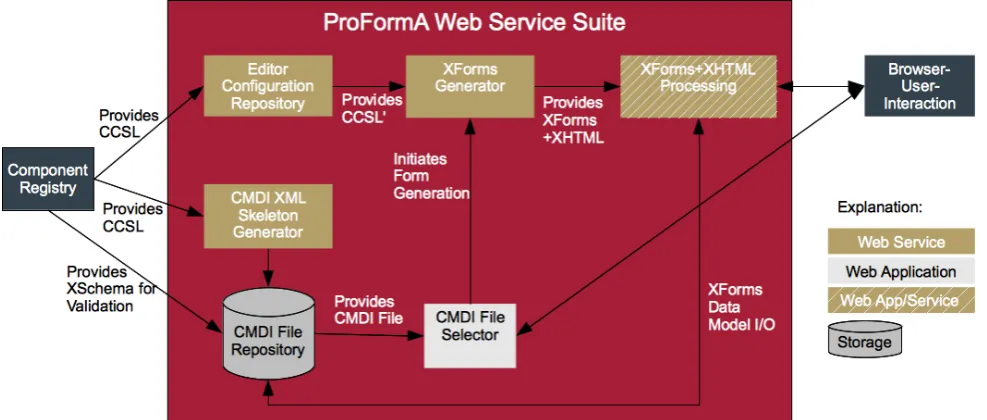 Figure 1: ProFormA CMDI editor suite of web services.