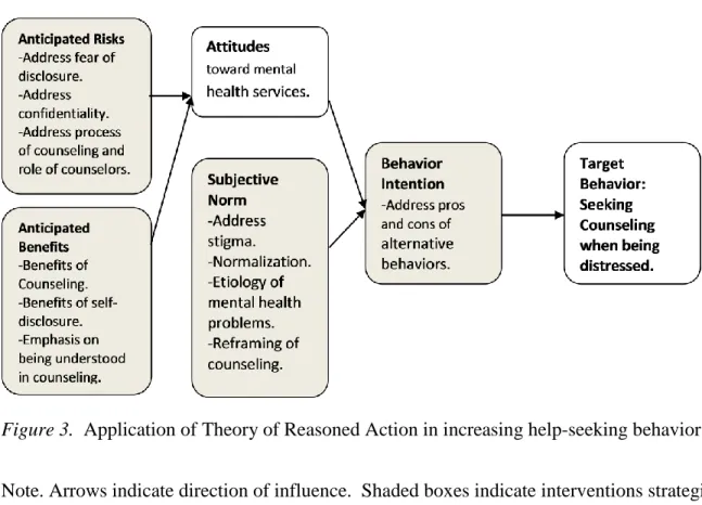 Figure 3.  Application of Theory of Reasoned Action in increasing help-seeking behaviors