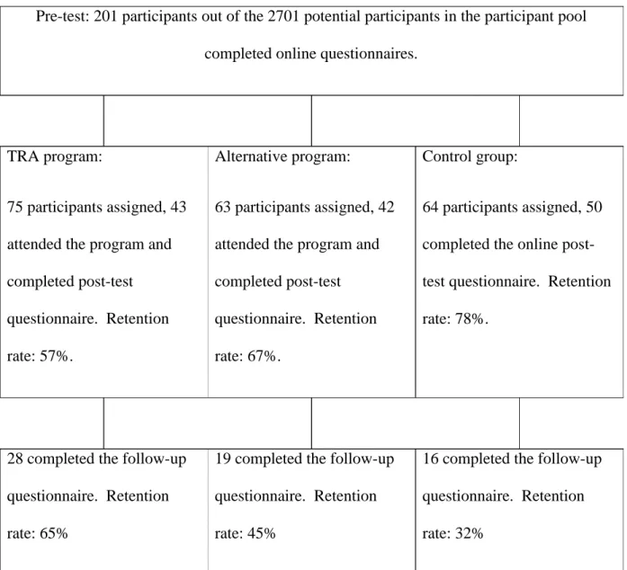 Figure 4.  Flow chart of retention through phases of the study 